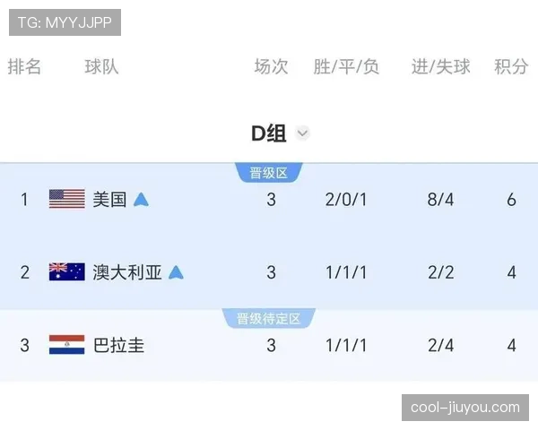 美国世界杯D组表现：前两轮连胜奠定头名
